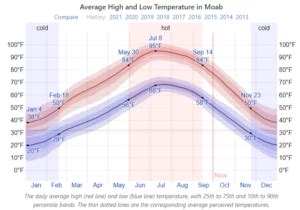 average temperatures moab utah
